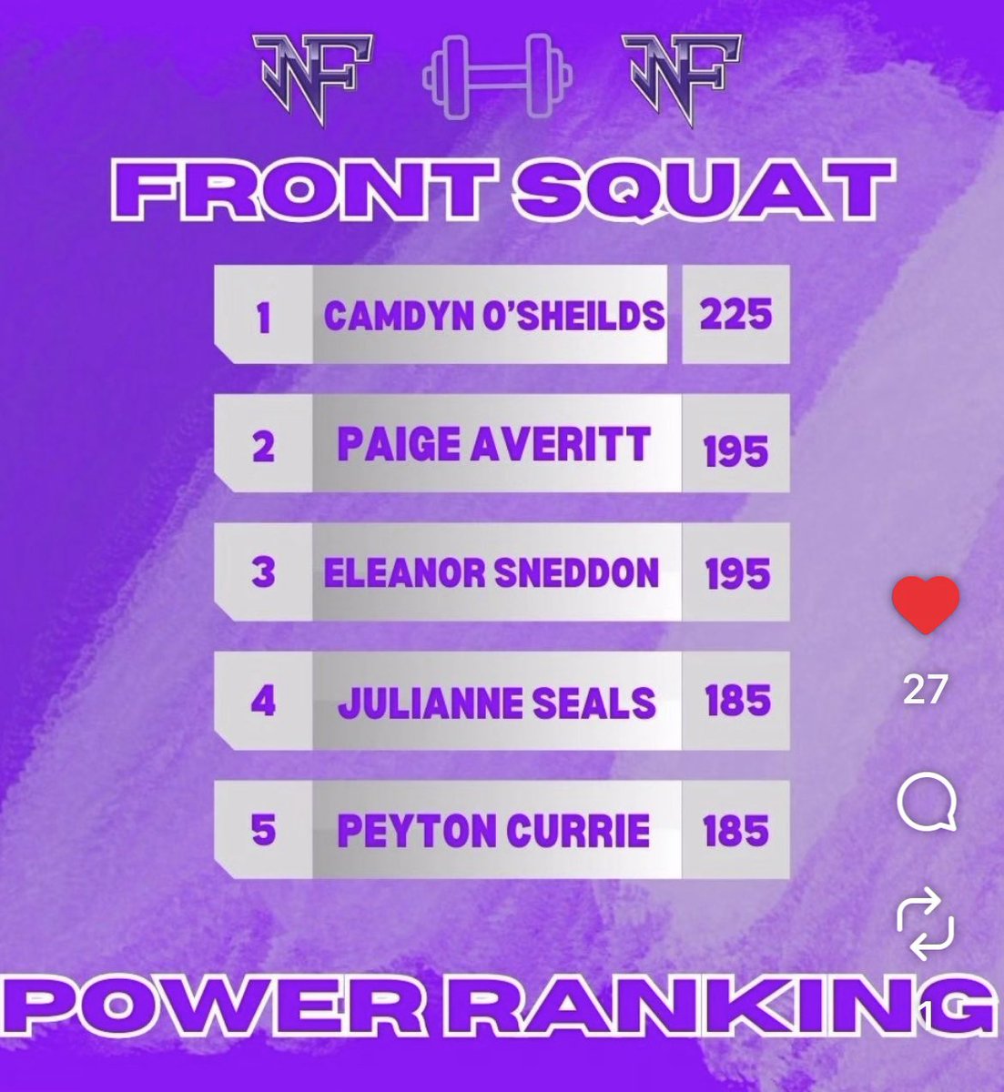 PaigeAveritt's tweet photo. Check out my max on the leaderboards. The weight room seems to be working for the North Forsyth ladies among this group 👀
🥎 = Region champs, sweet 16
🏐 = Final 4
🏴🏉 = Final 4
📣 = 4th in state
And…3 HR in my recent BP session! 💪 @ArmorEliteLynch @NoFoSoftball #ArmorUp https://t.co/DbzBhhkH0x