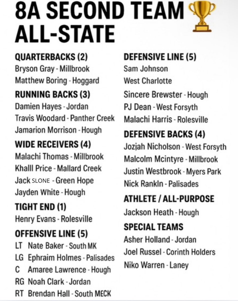 BrendanHall1275's tweet image. Extremely grateful to be apart of the 8A Second Team All-State Team! Thank you to @nchssportspage for the nomination!  

@jwalverson @CoachJEvans12 @PrepRedzone @pepman704 @arudolph53 
@SpaceCoachOL 
@robkingscouting
