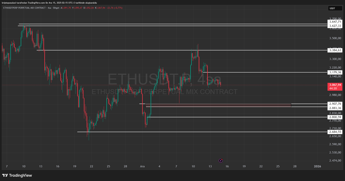 kriptopusulasi's tweet photo. 📌 #Ethereum
📍 Fiyat 3.060 civarı, kısa vadede 3.180 altında baskı devam ediyor

🧱 Kritik bölge (ana destek): 2.880 – 2.910
🟫 Grafikteki talep alanı burası, tepki gelmesi beklenen ana bölge

✅ Senaryo 1: Destek çalışırsa
🔄 2.880–2.910’den tepki
📈 İlk hedef 3.180
🚧 Üstü alınırsa 3.390
🔥 Devamında 3.630 – 3.650 ana direnç bandı

⚠️ Senaryo 2: Destek kırılırsa
📉 2.880 altı kalıcılıkta satış hızlanır
🕳 İlk durak 2.800
🧊 Devamında 2.680 alt destek

⏳ Net yön için: 3.180 geri alınmalı ya da 2.880-2.910 testinde tepki görülmeli
🛑 YTD

#kripto #crypto #btc #bitcoin #eth #ethereum #xrp #sol #avax #Weex