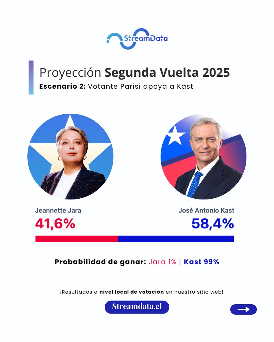 La semana pasada publicamos dos escenarios de proyección para la Segunda Vuelta 2025, modelando distintos comportamientos del votante de Parisi🗳️

🔗 streamdata.cl/interactivo/ka…

#Eleccioneschile2025 #Jara #Kast