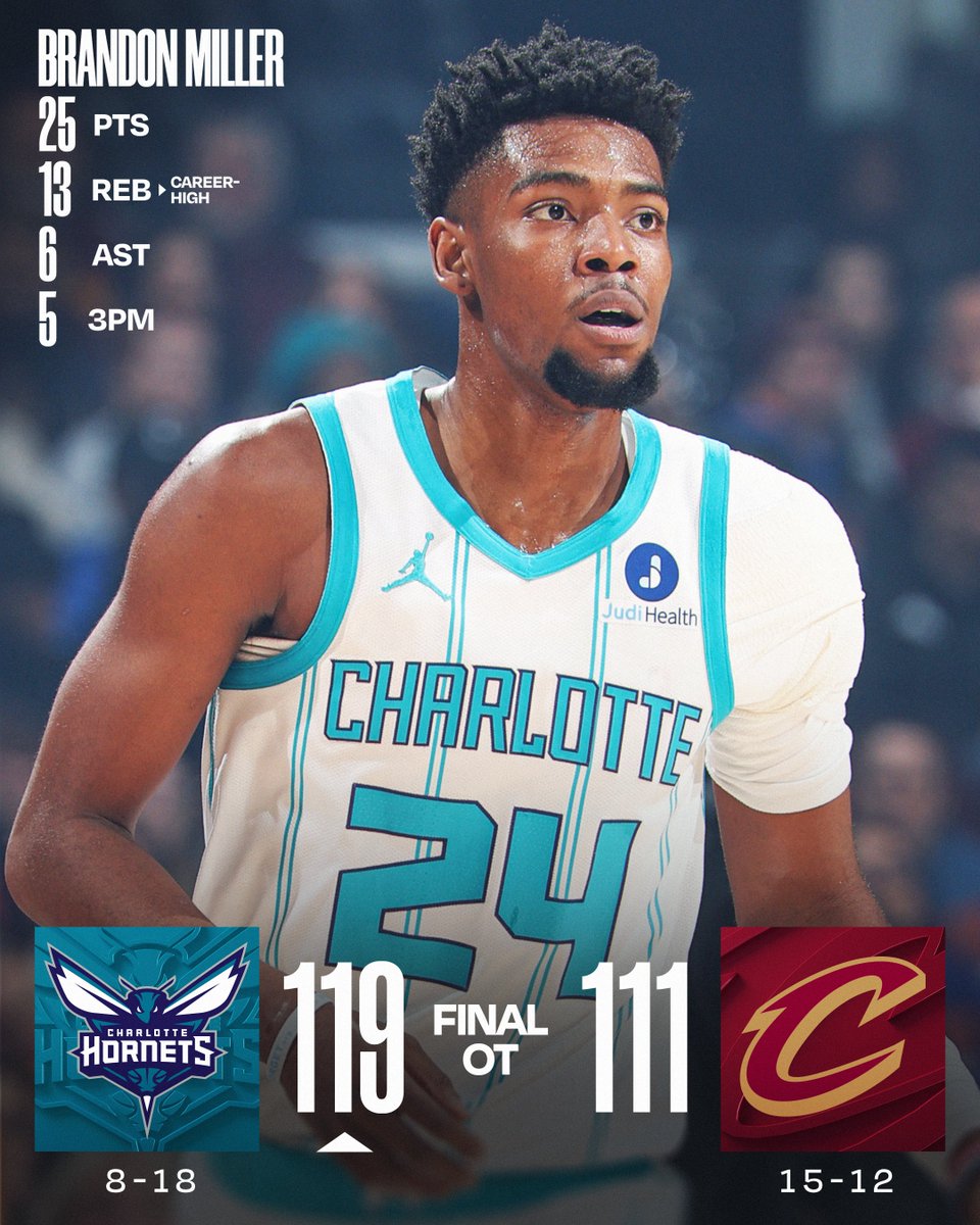 🏀 SUNDAY'S FINAL SCORES 🏀
Brandon Miller records the double-double with the career high in REB to lead the @hornets to the overtime win!
Kon Knueppel: 29 PTS, 4 REB
Miles Bridges: 20 PTS, 10 REB, 6 AST