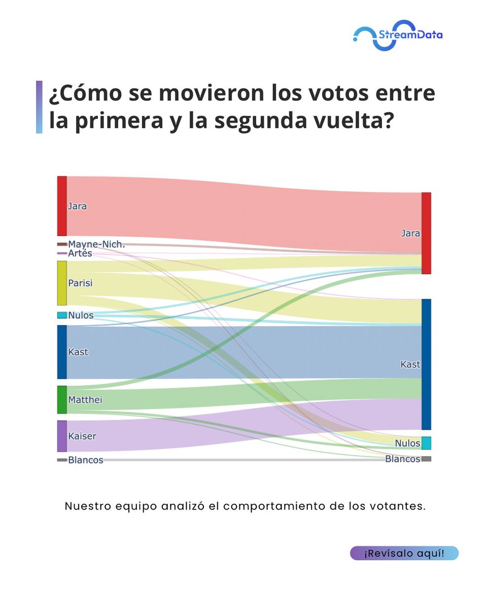 Así se movieron los votos entre la 1ª y 2ª vuelta 👇

🗳️ Votantes de Parisi
→ 63% Kast
→ 20% Jara
→ 17% nulos/blancos

📊 Kaiser y Matthei
La mayoría de su electorado terminó apoyando a Kast.

#Elecciones2025 #Jara #Kast #Chile