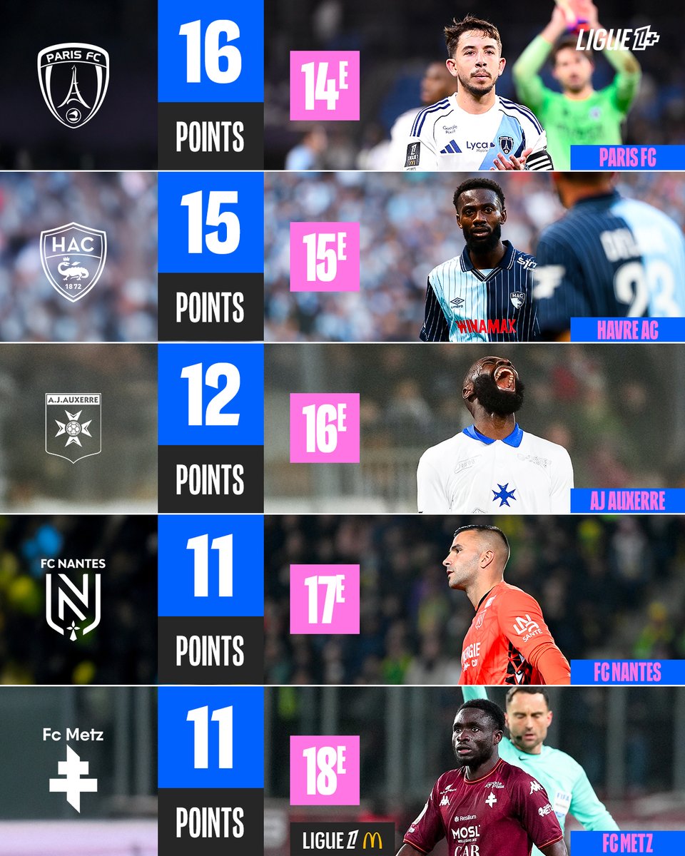 ligue1plus's tweet image. La lutte pour le maintien fait rage dans le bas de tableau !

5 petits points séparent le @ParisFC de la lanterne rouge @FCMetz 👀