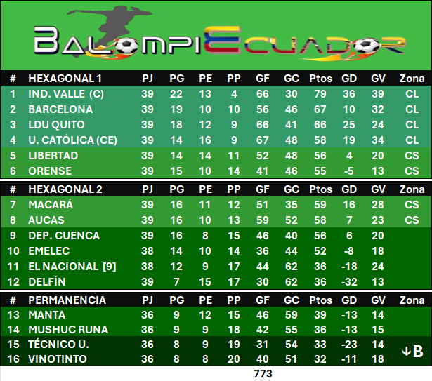 Balompiecuador's tweet photo. El "Torero" y el "Albo" van por la fase de grupos en Libertadores y aún falta completar el lote ecuatoriano para Sudamericana, pizarras y posiciones a falta de un turno más un cotejo. Somos #Balompiecuador.

#Hexagonal1
U. Católica 0 – 1 Ind. Valle
Libertad 2 – 1 LDU Quito
Barcelona 2 – 1 Orense

#Hexagonal2
Macará 0 – 1 Dep. Cuenca
Delfín 0 – 1 Aucas
Emelec vs. El Nacional, 15/12, 19h00.