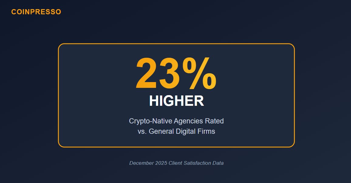 Projects consistently rate crypto-native agencies 23% higher than general digital firms dabbling in crypto.
Why? Specialized knowledge matters:

-Understanding tokenomics
-Reading on-chain metrics
-Navigating crypto community dynamics

You can't fake blockchain fluency.