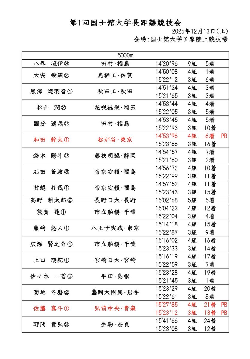 国士舘大学陸上競技部 長距離ブロック (@KUA_ekiden) / Posts / X