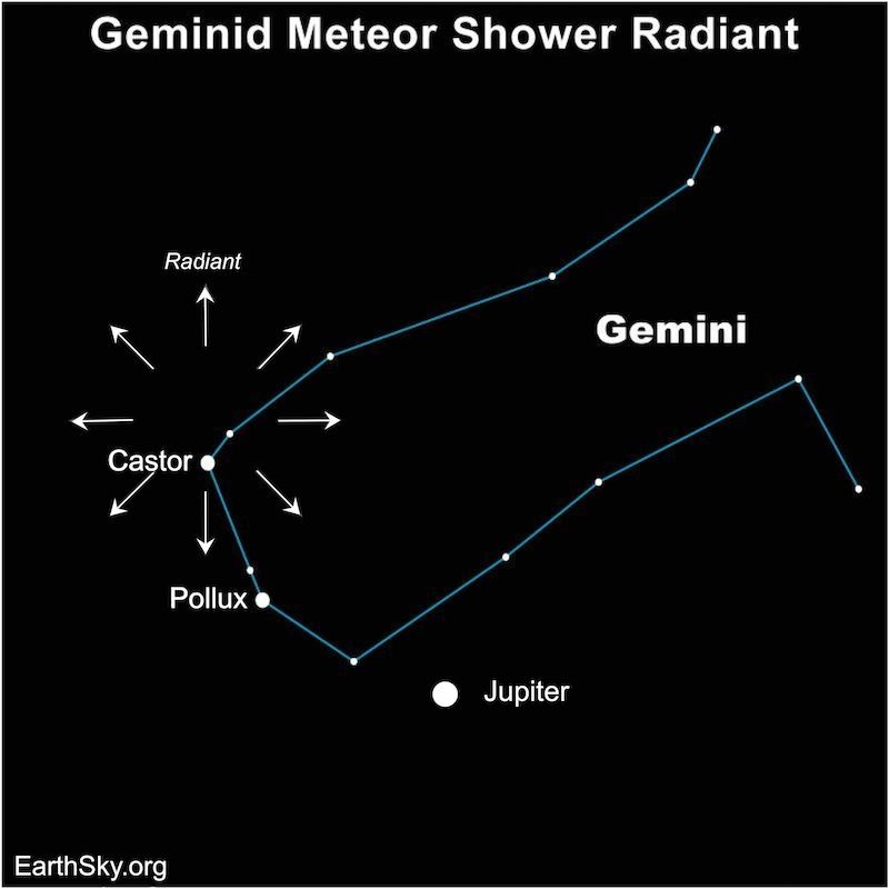 The Geminids meteor shower peaks this weekend! Meteors will radiate out from near Jupiter in the NE sky, but many are possible and they could be viewable in any direction, starting late evening and peaking about 2am. DRESS WARM! More: f.mtr.cool/yoscljfjks