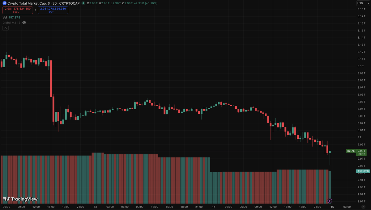 🔴COINTELGRAPH: "🚨 CRISI DEL CRYPTO: Oltre 130 miliardi di dollari cancellati dal mercato in due giorni"