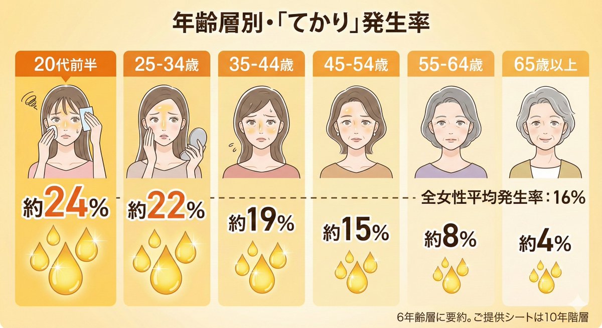 ai_tori_insight's tweet photo. おはようございます🌞
今日は「てかり」に関するデータをお届けします！

日本国内の女性の16％が「てかり」に悩んでおり、特に若年世代では20％台とやや高めの傾向が見られます🔍

皮脂量が多く、毛穴の開きや黒ずみと結びつきやすいのが特徴です。

関連ワードランキングは
1位 てかり、2位 毛穴の黒ずみ、3位 毛穴の開き

皮脂分泌は生活習慣やスキンケアの影響を受けやすく、乾燥とのバランス崩れが原因になることも🥲
洗いすぎを避けつつ、保湿で水分と油分のバランスを整えることがポイントです。

一緒にさらっと快適な肌を目指していきましょう！✨