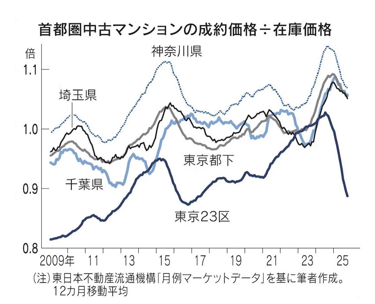 中古マンション市場、東京23区は「過度な強気」に変化も - 日本経済新聞 需要は依然として旺盛だが、それ以上に売り主の売り出し価格 が強気になり過ぎていると考えられます。つまり「成約価格は上がっているが、再び値引きが必要な局面に戻った」と言えるでしょう。 https ...