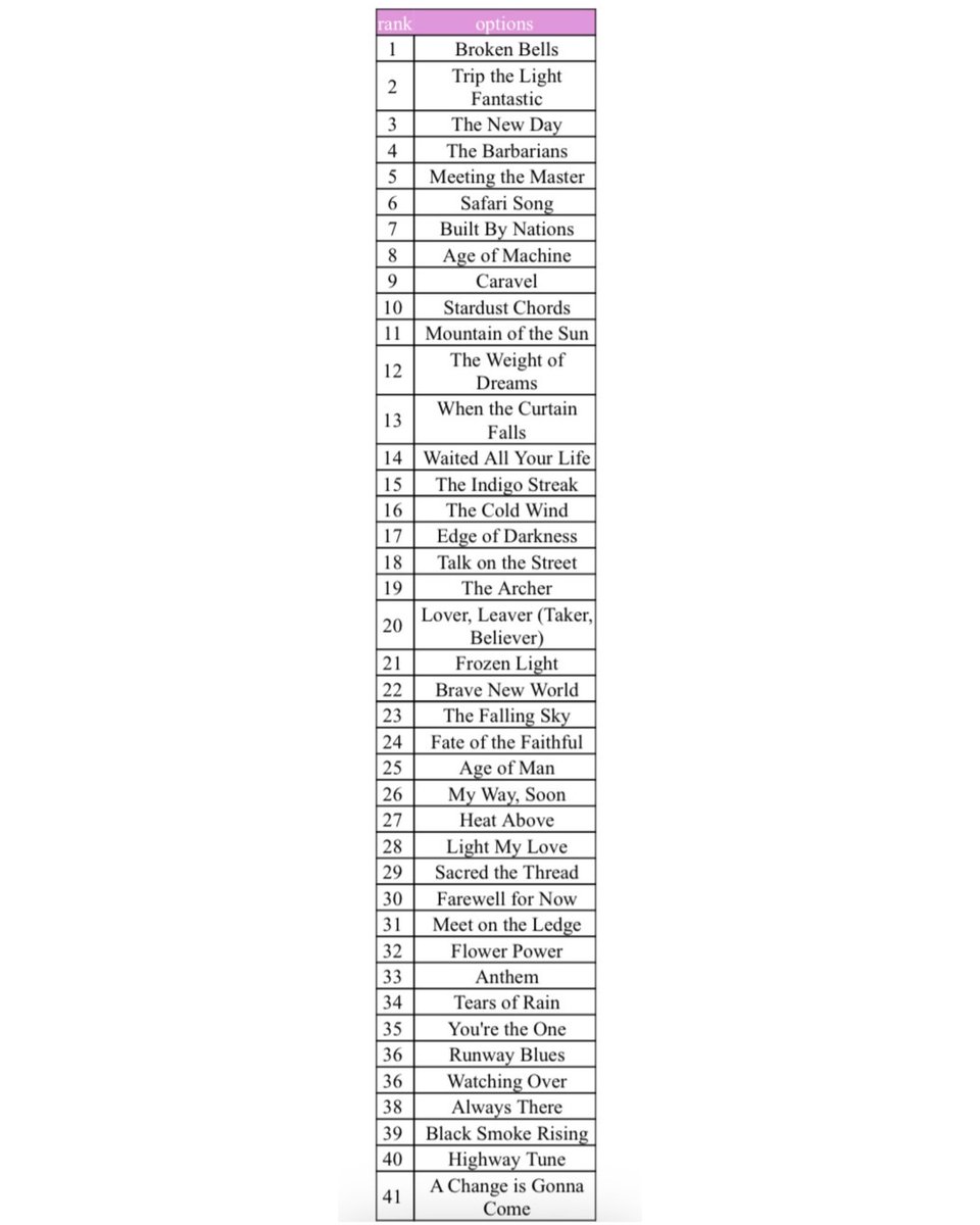 _moontides's tweet image. 1. Broken Bells (always 🥹)
2. Trip the Light Fantastic (ofc 👏🏻💫)
3. The New Day (TND will always have a fan in me, period)
4. Barbs (duh)
5. Meeting the Master (no surprise—a comfort song associated w so many memories) 

I miss gvf :( (thank u for bringing this back, Holly &amp;lt;3)