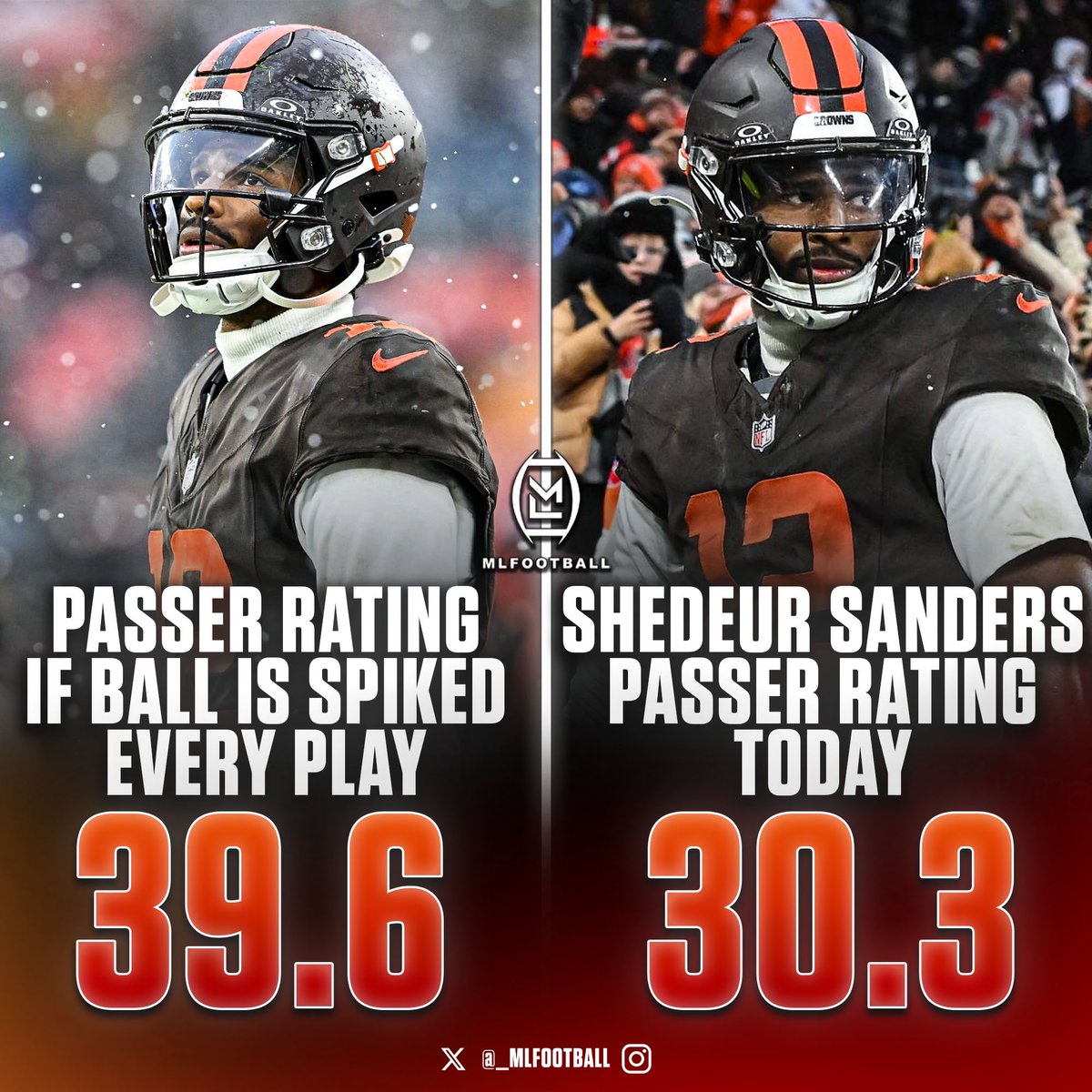 🚨🚨INSANE🚨🚨

#Browns rookie QB Shedeur Sanders would have had a higher passer rating if he would have just SPIKED THE BALL on every play.

Spike the ball on every play: 39.6 rating
Shedeur rating today: 30.3

Sanders is the first QB ever to do this twice in 1st four starts 😳