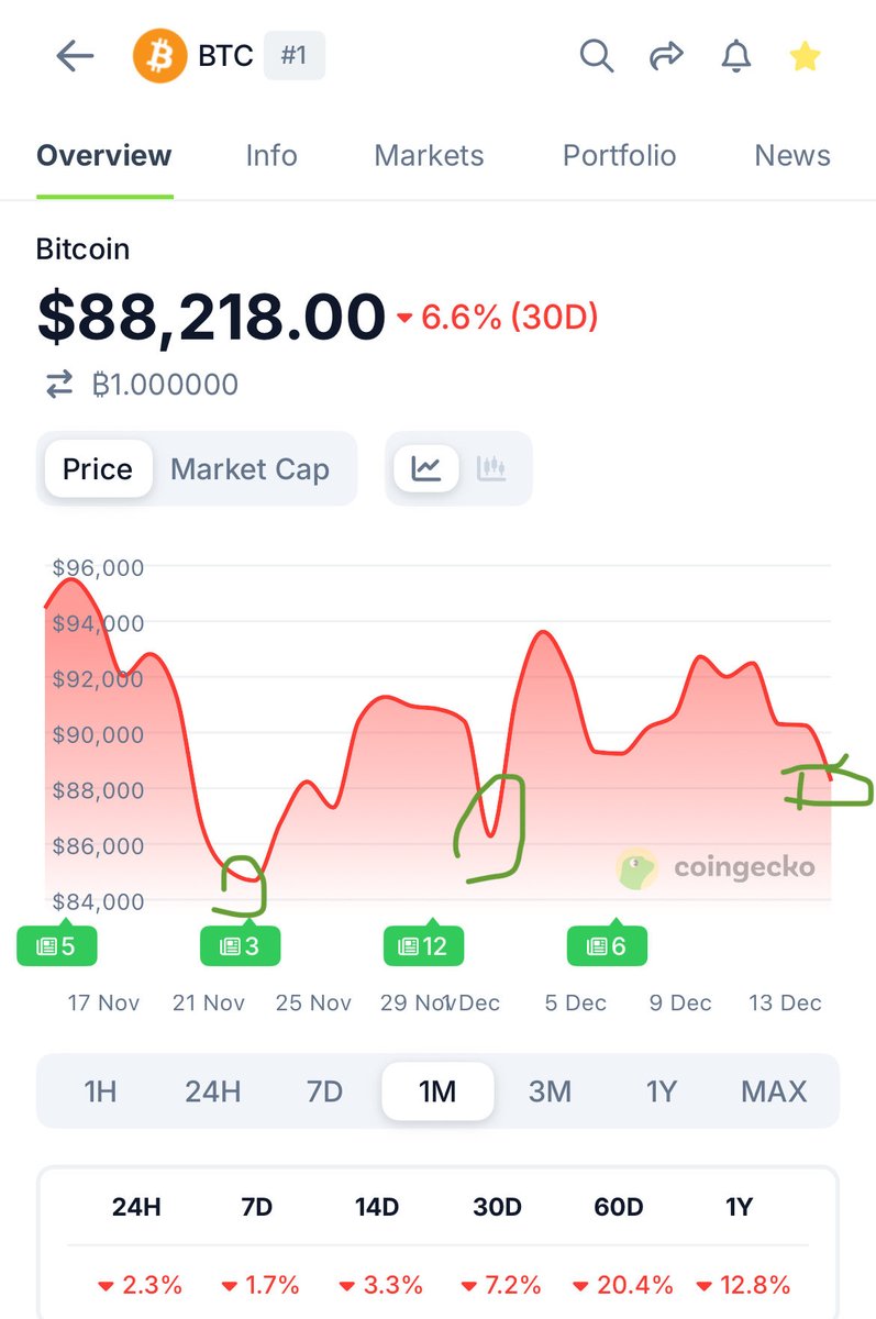 anthemhayek's tweet image. arm chair chartin!! rhymin tymes w @Bbot_AI &amp;amp; @Reggiemeta 84-86-88!?!🙋💺📈📊📉🗺️🪩🐾♥️☀️☮️🏁#dyor #seriously #lol @CryptoSpacesNet