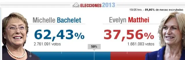 Michelle Bachelet logra mantenerse como la presidenta elegida con mayor porcentaje en segunda vuelta, con 62% en 2013.

Kast pasa a ser el segundo, con 58 %

Seguido por Gabriel Boric con 55%