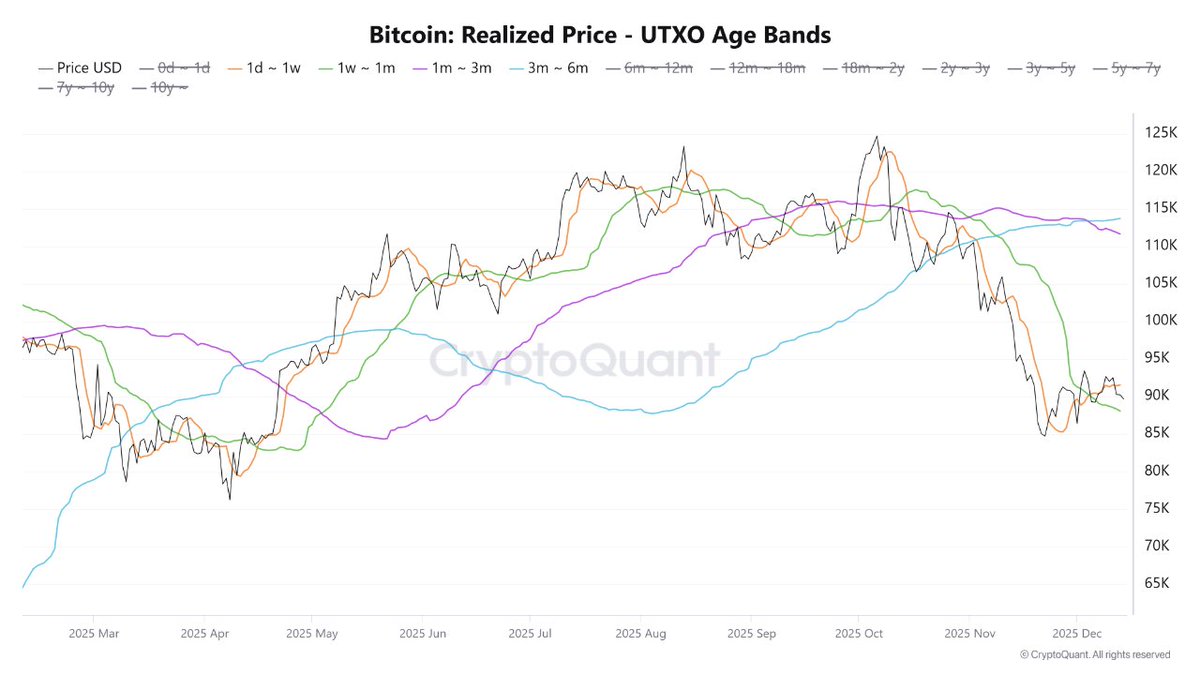 Bitcoin cost basis data shows recent buyers paid less than medium-term  holders.