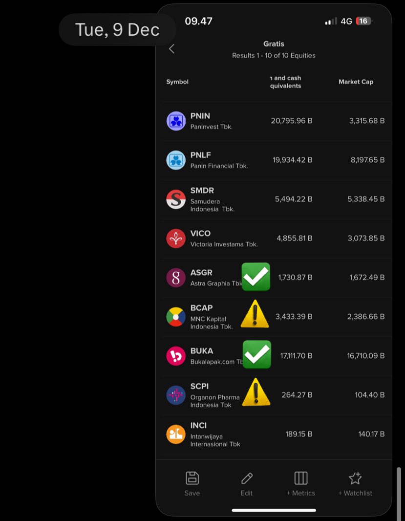 Dari screener saham 9 Desember 2025, muncul lah beberapa emiten.

✅: Sudah Naik ( $ASGR , $BUKA )
⚠️: Hati-hati

Sisa $PNIN $PNLF $SMDR $VICO $INCI, karena tidak masuk emiten bank konvensional, tersisa $SMDR dan $INCI
