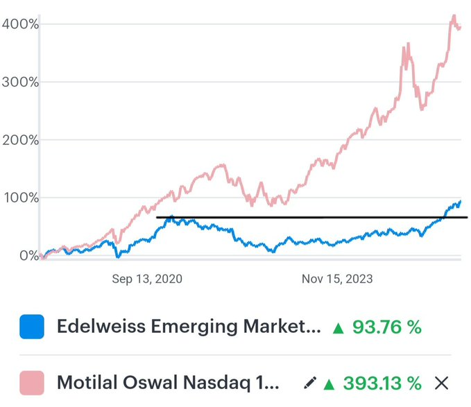 ParadParad's tweet photo. This performance gap cannot be missed for the next few decades 📈

7Y comparison b/w Motilal Nasdaq 100 FOF and Edelweiss Emerging Markets Fund.

The way US has developed, will be seen in emerging nations 🔥

Focus only on blue line.

5 YEAR BREAKOUT 🚀✅ https://t.co/iq1qYyAVGl