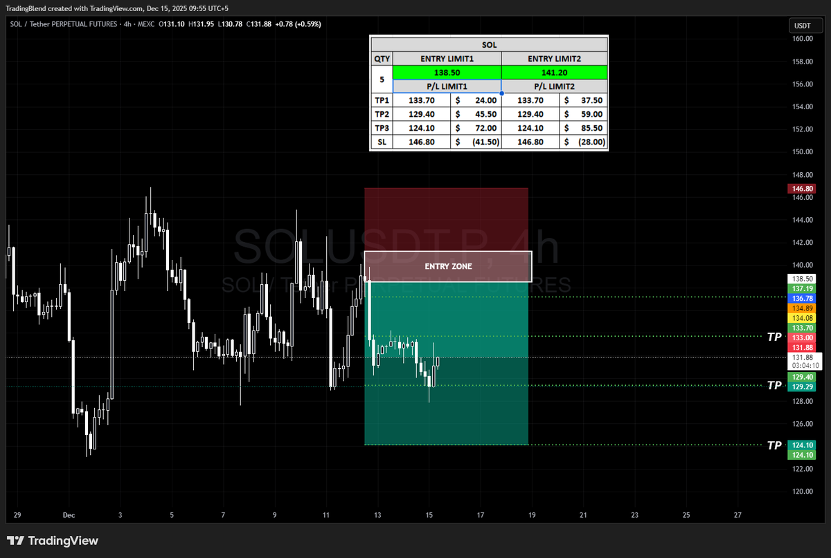 SOL TP2 HIT 🤑🎉 $45 Profit Booked