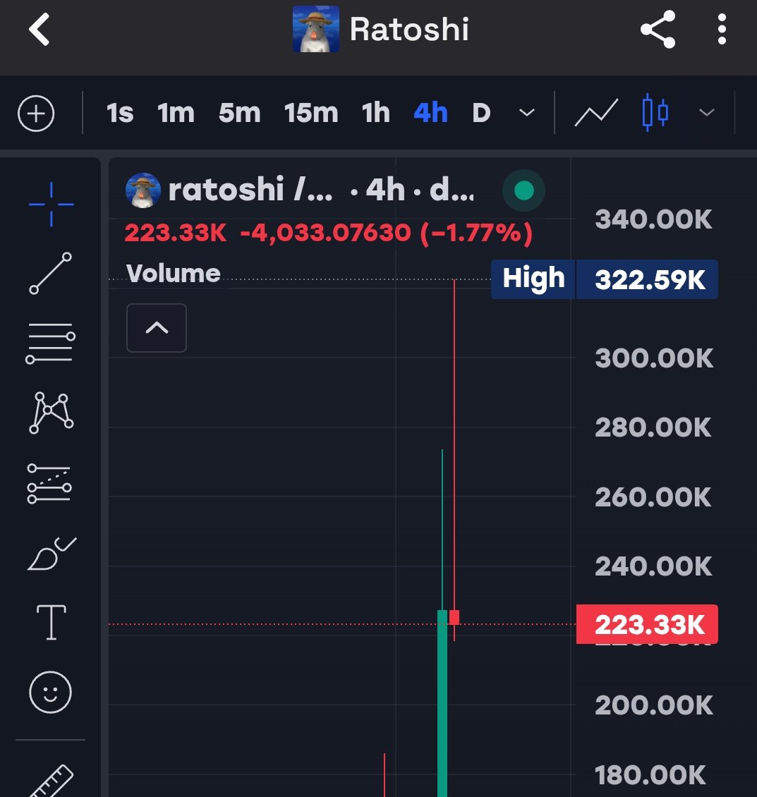 Raghavak0nSol's tweet photo. 7x β
β
β
β
β
β
β
β
β
β
β
β
β
$RATOSHI
MCAP: $322K
CA:
78YTGwi2MUyeyATVhTrscpVWSg36hmz3xmD1yELUpump
#SOL
#RATOSHI https://t.co/SMOy4CgYPV