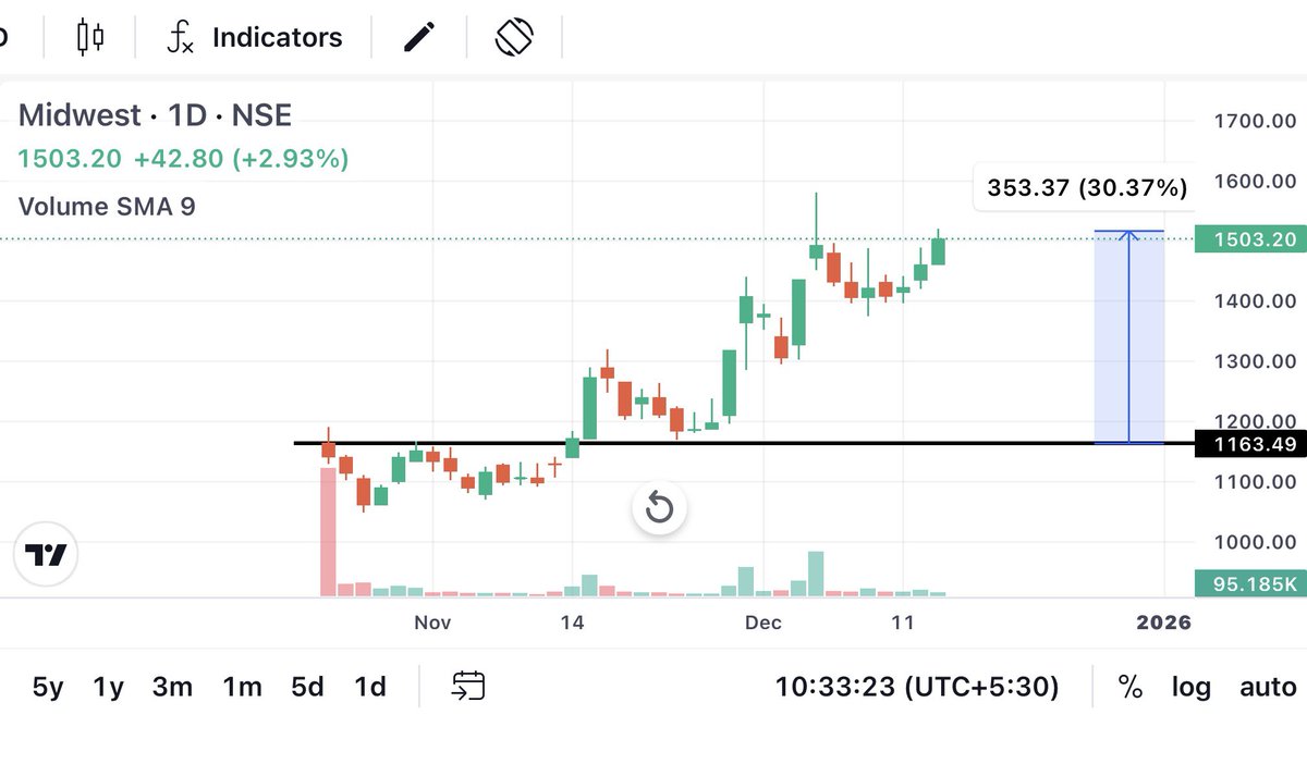 Swing_decode's tweet photo. Midwest - 30%🔥🔥 https://t.co/2w5ysGzSps