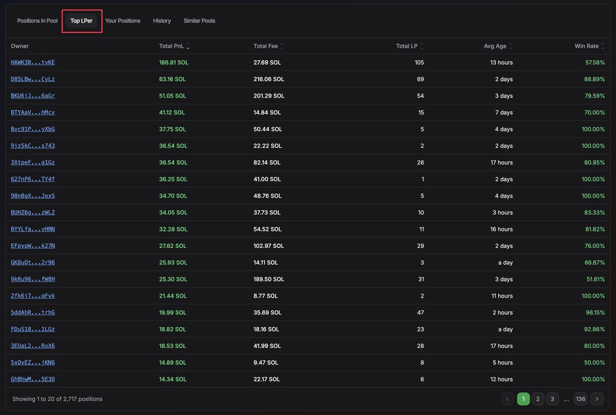 Easily spot top LPer inside our new Pool detail page

So you can learn more about their style or copy LP Them

👉 Try it out app.lpagent.io/pools/GELokdvK…