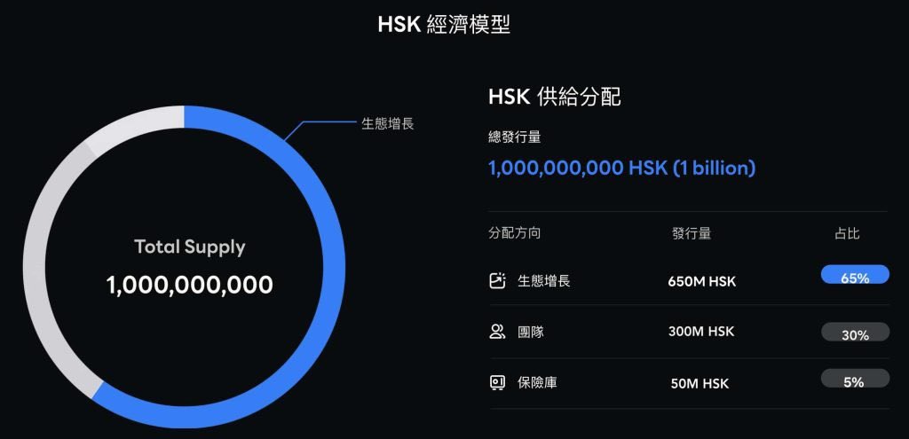 HashNewsHK's tweet photo. 📌 HashKey 管理层真实激励结构拆解：股权已经给够了， $HSK 团队代币应立即销毁

HashKey 正在香港资本市场以「合规加密龙头」的身份上市。
但如果认真读完招股书，会发现一个无法回避的结构性问题：

⚠️管理层已经通过上市公司股权，获得了极其充分、甚至超额的激励。

⚠️股权 + 代币 = 双重激励，且高度重合

🚀一、股权激励到底给了多少？
根据招股书披露：
•管理层及核心人员
•行权价统一为 0.00001 美元
•行权期 4 年
•合计持股 4.72 亿股，占比 17.06%

以下为期权详情👇🏻

1️⃣ 核心高管（集团级）

肖风（董事长 / 执行董事）
•股份数：158,448,065 股
•占比：5.73%
•行权价：0.00001 美元
•行权期：4 年

李凯（前执行董事）
•股份数：28,928,571 股
•占比：1.05%
•行权期：1 年（已基本成熟）

2️⃣ 核心管理层（C-level / 核心业务负责人）

朱明（Zhong Zhi-ming）｜Hash Blockchain CEO
•24,107,142 股（0.87%）

翁晓琪（Weng Xiaoqi）｜HashKey Exchange Hong Kong CEO
•20,350,813 股（0.74%）

张嘉颖（Zhang Jiayin）｜HashKey Group 首席技术官
•16,107,659 股（0.58%）

龙宇（Long Yu）｜HashKey Group 首席人力资源及行政官
•15,866,589 股（0.57%）

李晨（Li Chen）｜HashKey On-Chain BG CEO
•13,254,191 股（0.48%）

邓超（Deng Chao）｜HashKey Capital 高级执行官
•11,045,159 股（0.40%）

郭文斌（Guo Wenbin）｜HashKey Group 首席营销官
•9,642,856 股（0.35%）

3️⃣ 其他高级管理人员
•Jamie Allan（Bermuda）
•664,313 股（0.02%）
•Ben Hazim El-Baz（HashKey MENA）
•5,078,962 股（0.18%）

4️⃣ 管理团队合计

管理层合计持股：
•471,808,504 股
•占上市后总股本约 17.06%

董事长、CEO、交易所负责人、链负责人、资本负责人，几乎人手一份“准白送”的长期股权。

这是标准、合理、甚至偏慷慨的上市公司激励结构。

🔥二、那 HSK 团队代币是什么性质？
问题出在这里。

HSK 在代币发行时，又额外给了团队及相关方 30%+ 的代币份额。

这并不是普通的「业务激励」，而是：
•可在二级市场流通
•对散户形成长期抛压
•与股权激励对象高度重合

换句话说：
同一批人，既拿了股权，又拿了代币。

🔥三、这在逻辑上站不住脚
如果说：
•股权 → 对应公司长期经营成果
•代币 → 对应生态建设与网络价值

那么现在的问题是：

👉 生态并未形成
👉 链上 TVL 极低
👉 HSK 已经从高点下跌近 90%
👉 而团队激励却是双轨、叠加、不对称的

这对普通 HSK 持有者是明显不公平的结构设计。

⚠️四、明确诉求：销毁所有团队持有的 HSK 代币部分

基于以下事实：

1️⃣ 管理层已经通过 IPO 股权充分激励
2️⃣ 股权激励本身已绑定长期责任
3️⃣ HSK 团队代币与股权对象高度重合
4️⃣ 当前代币结构严重压制二级市场信心

我们要求：

👉 HashKey 公司
👉 立即、公开、永久性
👉 销毁团队分配的 HSK 代币部分

这不是对抗公司，而是：
•修复信任
•纠正激励结构
•给 HSK 一个重新定价的机会

如果 HashKey 真正重视长期生态，而不是短期资本运作，
这是HSK社区全体持有者的诉求，这是唯一正确的选择。 $HSK #Hashkey