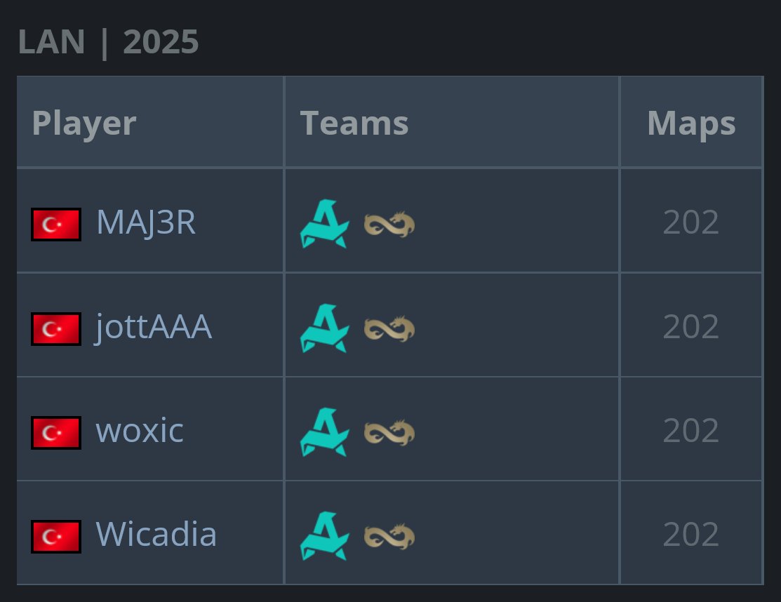 The first CS players in HLTV history to play 200 LAN maps in a single year