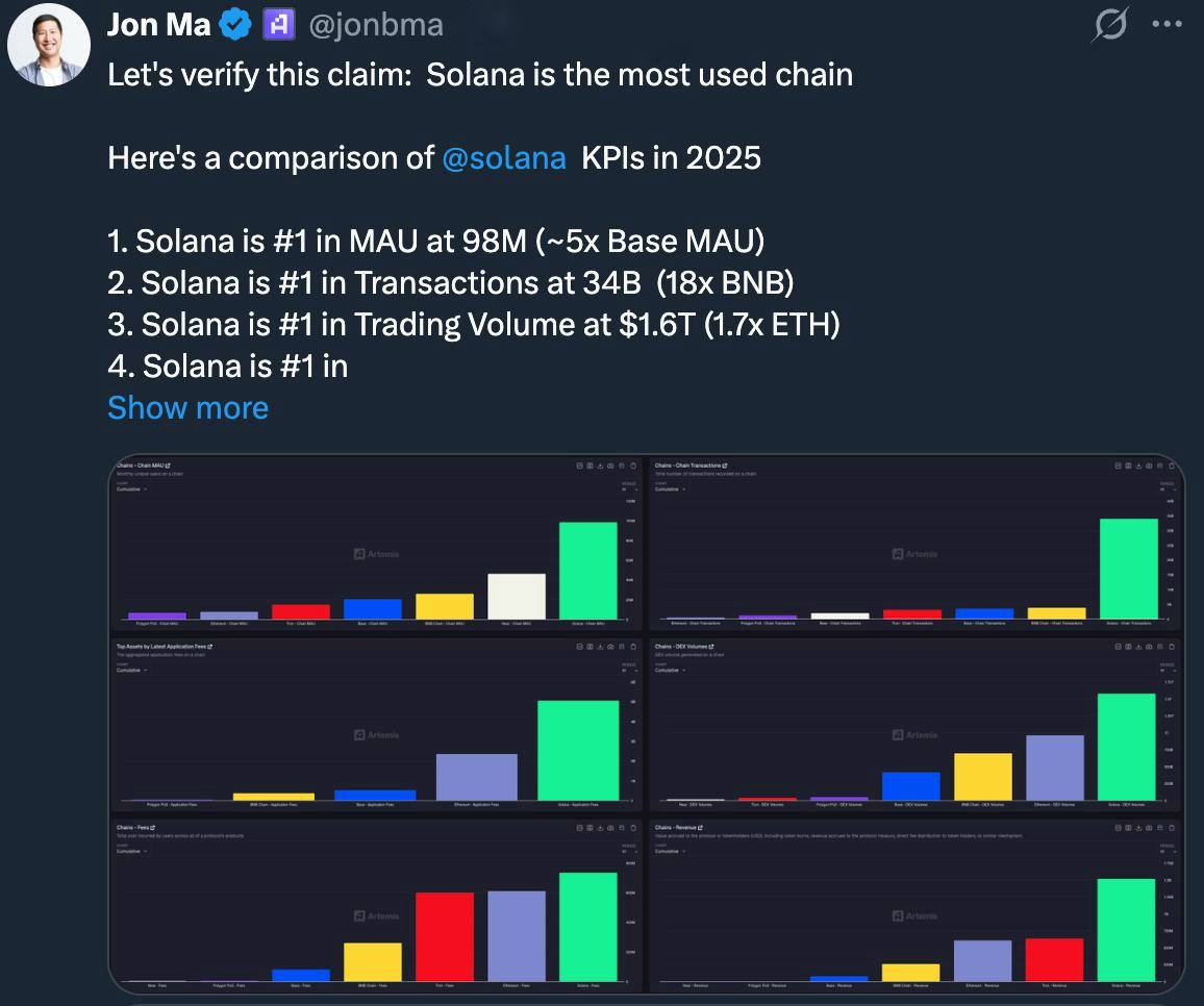 ⚡️SOLANA IS THE MOST USED CHAIN IN 2025 According to data shared by Artemis  CEO @jonbma, #Solana leads the entire market across key onchain metrics: •  #1 in MAU: 98M users (~5×