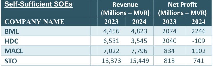 How does a company like HDC go from over MVR 2 billion in profit in 2023 to a MVR 100 million loss in 2024 while asset values remained the same ? 

That kind of collapse doesn’t happen by accident. How on earth does one even pull this off?

The sad reality of this country is no