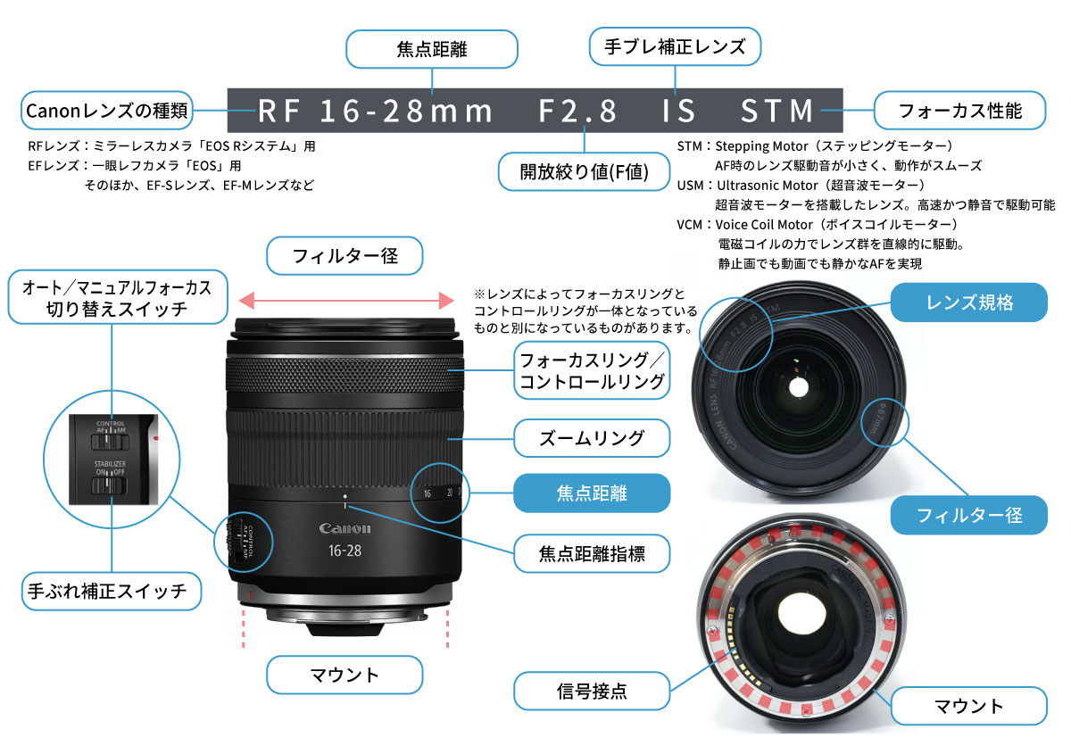 📷 レンズの種類・焦点距離・絞り値… “レンズの各部名称”と“レンズ表記