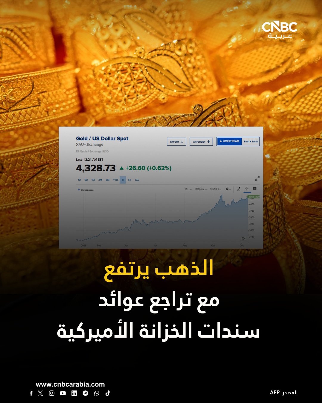 أسعار الذهب ترتفع اليوم الاثنين، مدعومةً بتراجع عوائد سندات الخزانة الأميركية، فيما استقرت أسعار الفضة بعد تسجيلها مستوى قياسياً خلال الأسبوع الماضي: الذهب الفوري يرتفع 0.6% ليصل إلى 4328.73 دولار للأونصة. للمزيد 