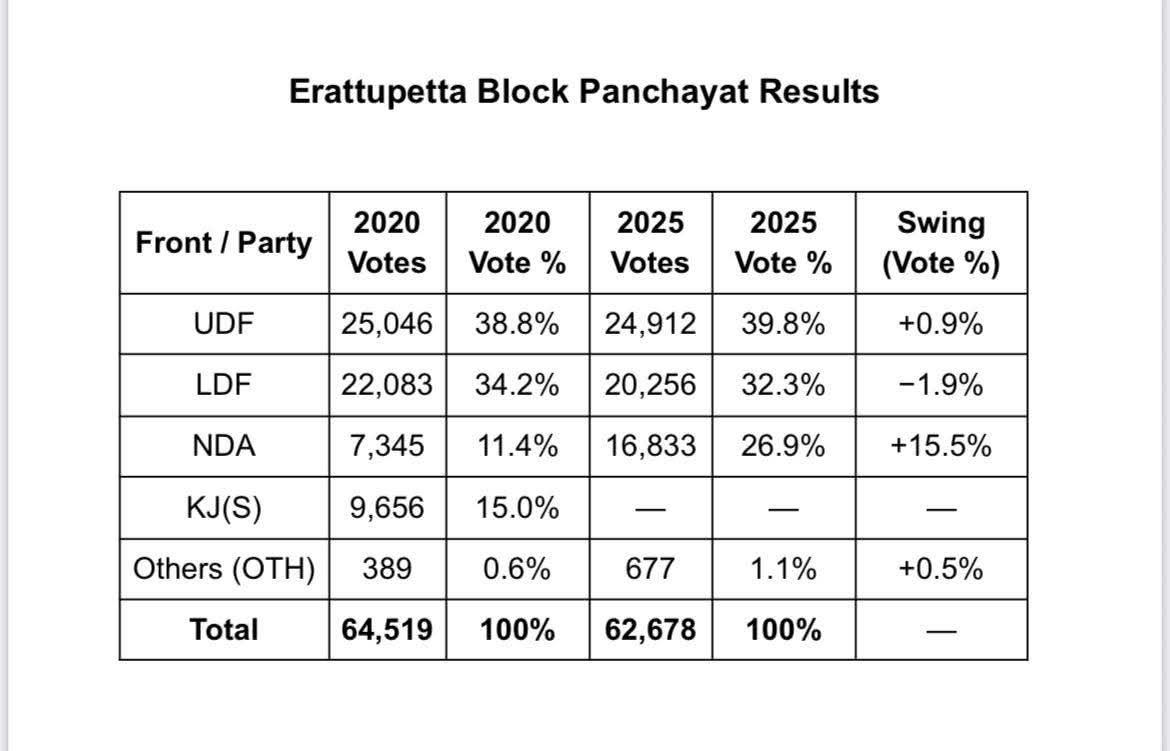 RajeevRC_X's tweet image. Numbers don’t lie. They reveal a momentum.

In Erattupetta block panchayat in Kottayam, NDA’s vote share has more than doubled - from 11.4% in 2020 to 26.9% in 2025.

That’s a +15.5% swing in just 5 years.

This is not an isolated trend. It confirms what I’ve been saying…