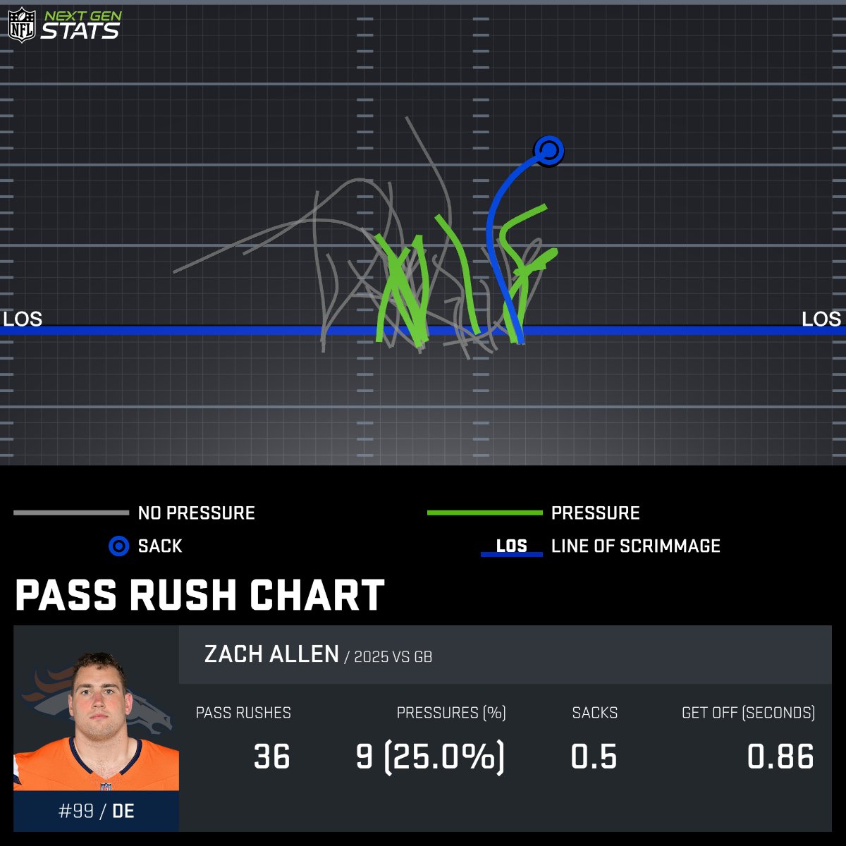 NextGenStats's tweet image. The Broncos pressured Jordan Love on 52.2% of his dropbacks in Week 15, the highest pressure rate Love has faced in any game of his career.

The Broncos lead the NFL with a 40.5% pressure rate this season.

#GBvsDEN | #BroncosCountry