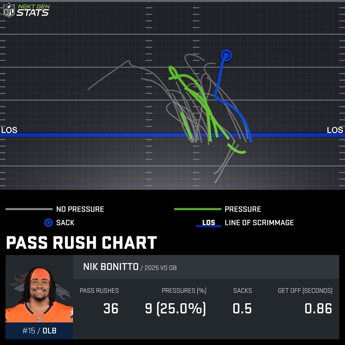 NextGenStats's tweet image. The Broncos pressured Jordan Love on 52.2% of his dropbacks in Week 15, the highest pressure rate Love has faced in any game of his career.

The Broncos lead the NFL with a 40.5% pressure rate this season.

#GBvsDEN | #BroncosCountry