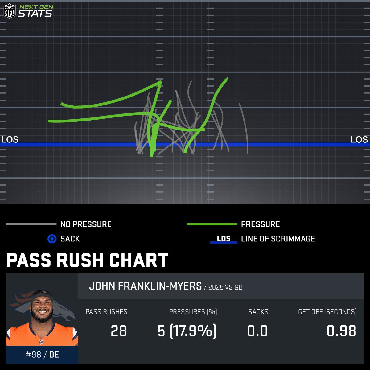 NextGenStats's tweet image. The Broncos pressured Jordan Love on 52.2% of his dropbacks in Week 15, the highest pressure rate Love has faced in any game of his career.

The Broncos lead the NFL with a 40.5% pressure rate this season.

#GBvsDEN | #BroncosCountry