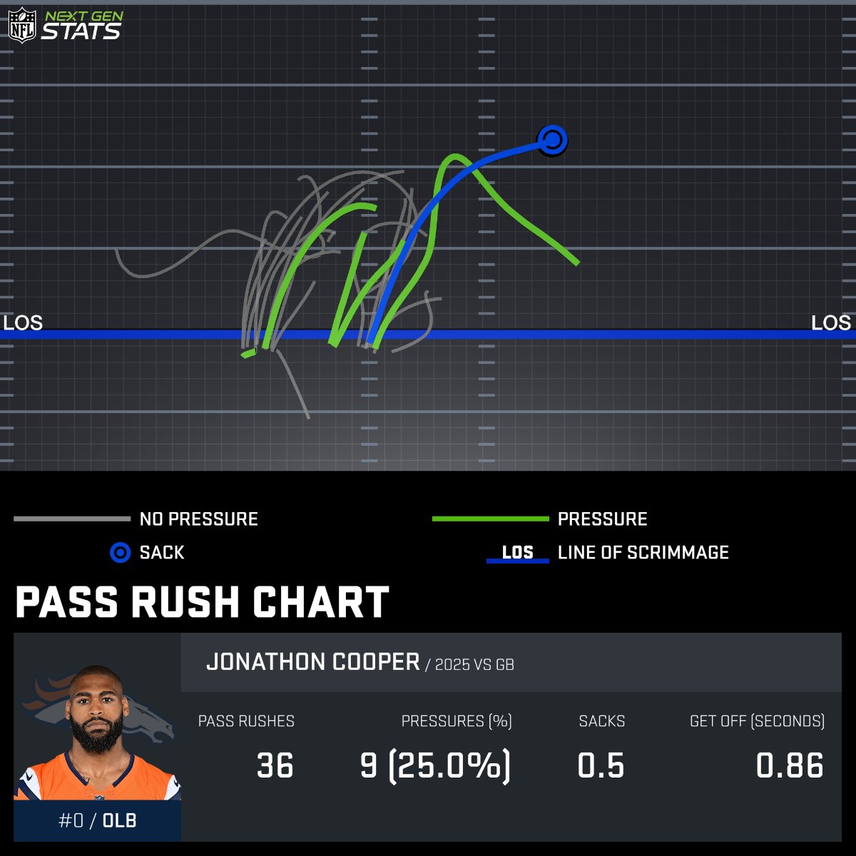 NextGenStats's tweet image. The Broncos pressured Jordan Love on 52.2% of his dropbacks in Week 15, the highest pressure rate Love has faced in any game of his career.

The Broncos lead the NFL with a 40.5% pressure rate this season.

#GBvsDEN | #BroncosCountry