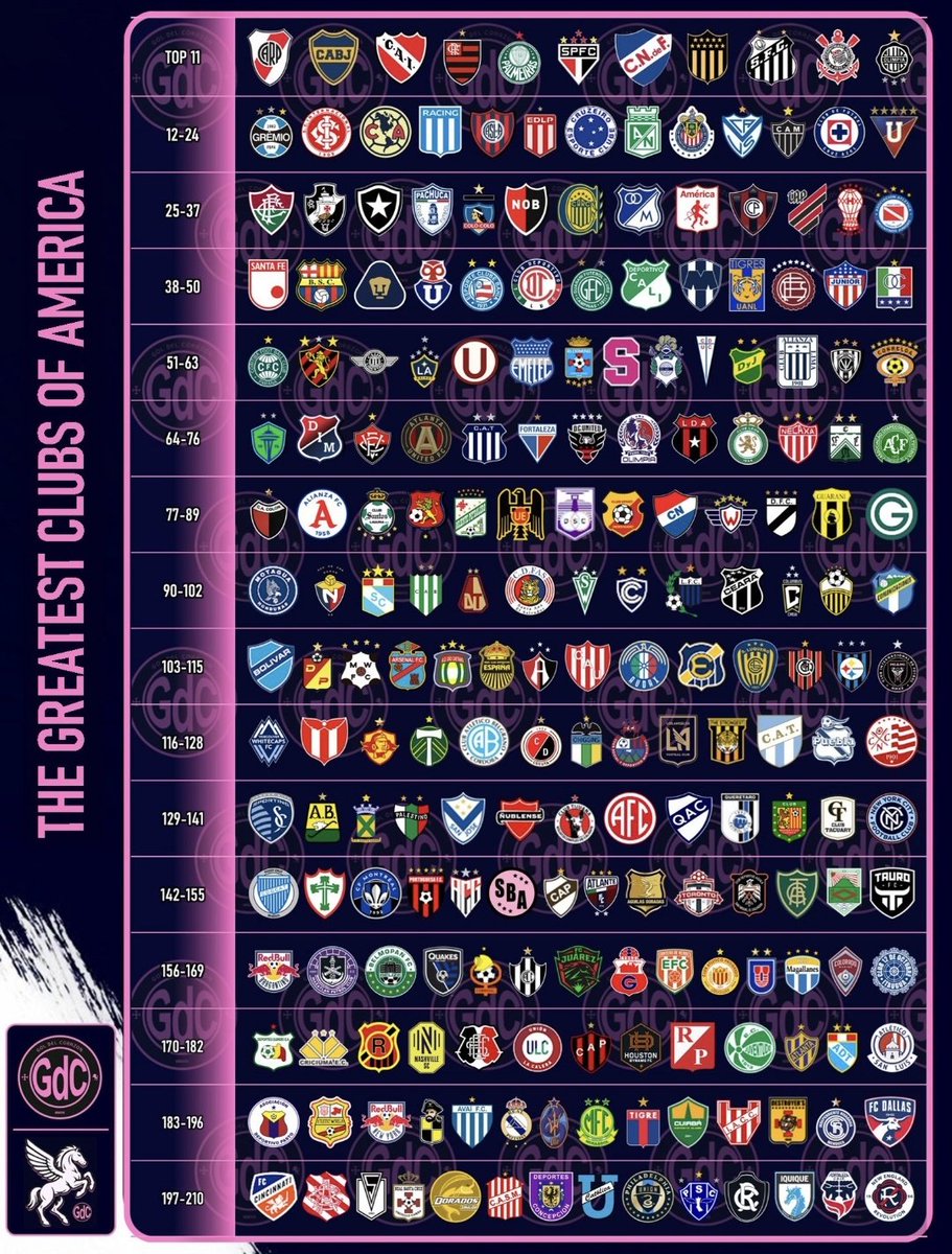 La tabla definitiva de los clubes más grandes de América. Opiniones?