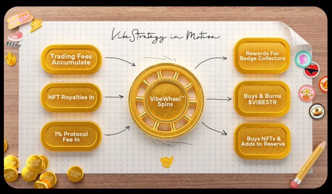 jbondwagon's tweet image. NFTs who launch their own tokens suffer from either of these

1️⃣ NFTs will dump after token’s TGE. Then, the token will dump too

This is liquidity extraction

2️⃣ NFTs will dump after token’s TGE. But if team is good enough, they can make the token fly

This is liquidity division…