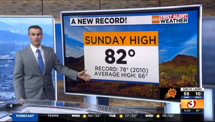 A new record was set today with a high of 82 degrees at Sky Harbor.