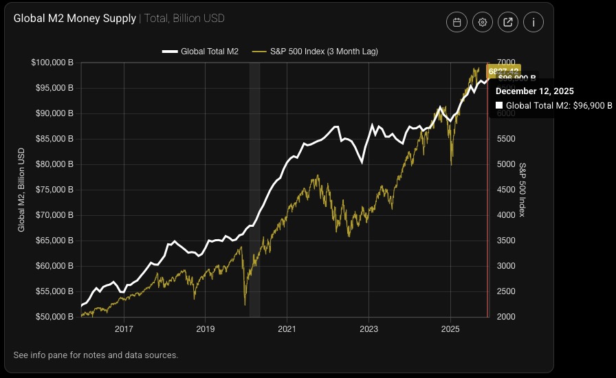 money_money_04's tweet image. 紙幣の供給量とビットコイン価格の相関関係は自明だが2025年9月末に供給量がATHして10月頭に価格もATH。月末には供給量が下がり、ちょっと遅れて11〜12月に価格下落。で、12月には供給量がATHしてる。だいたい3週間くらいのタイムラグがあるから年末〜2026年新年には価格ATHで歓喜の渦に包まれる。