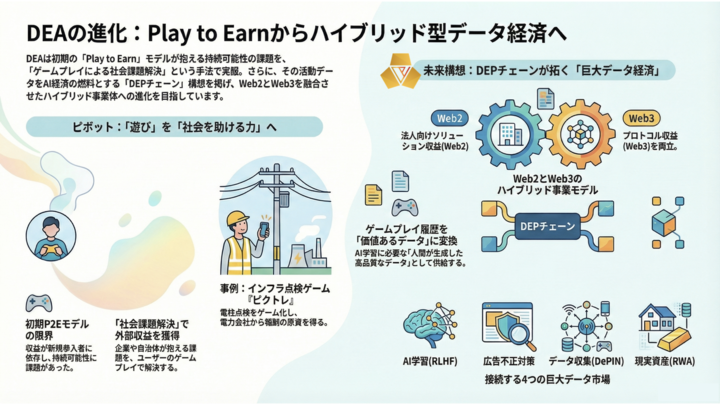 Play to Earnからハイブリッド型データ経済への進化図。Web2の実需とWeb3のインセンティブを融合させる仕組みの解説。