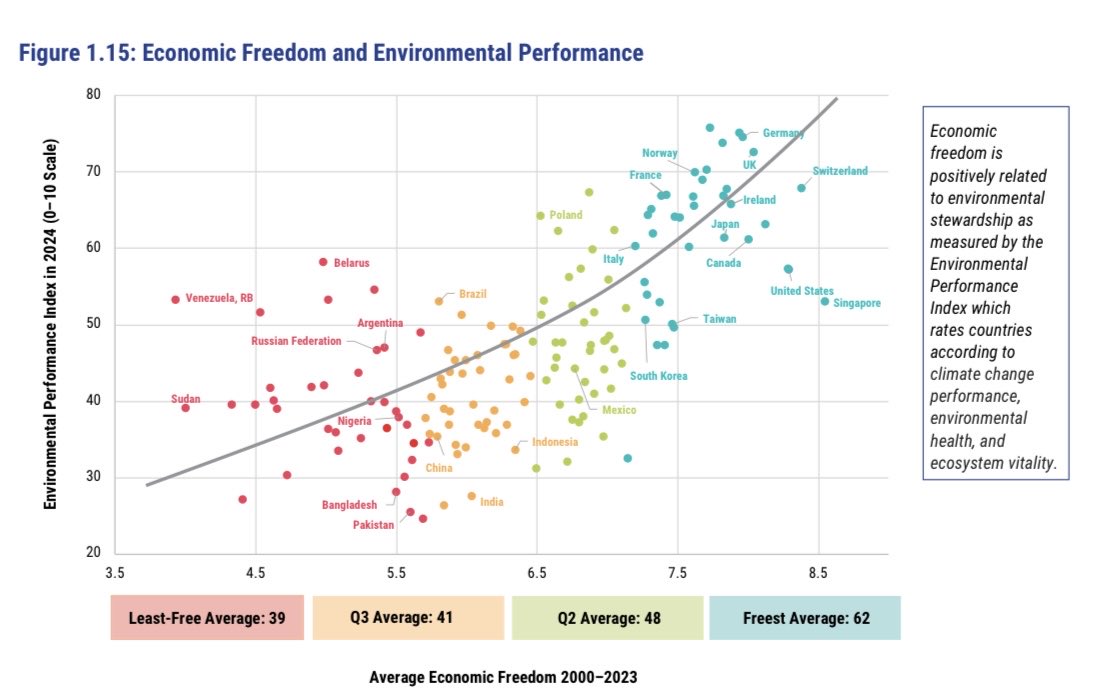cafreiman's tweet image. Capitalism is actually good for the Earth
