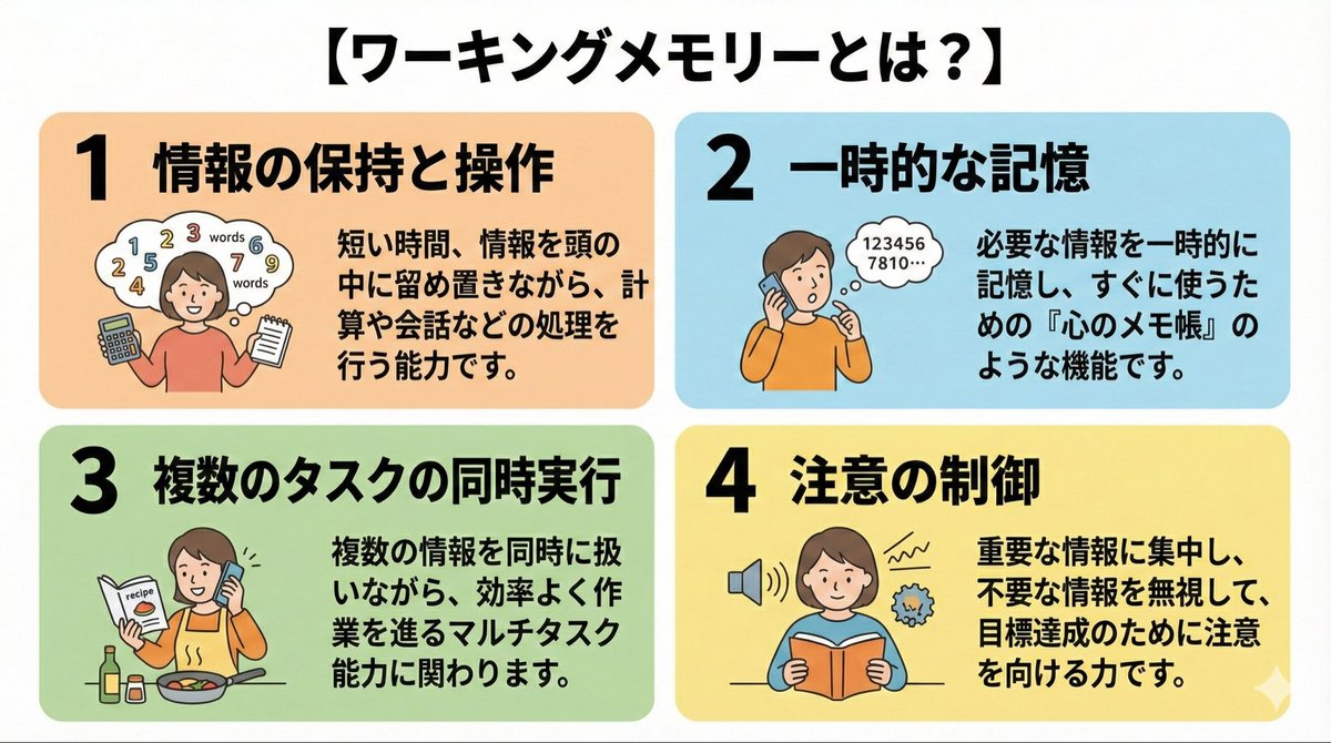 【ワーキングメモリー】って、
言葉としてすごく身近になったけど、
あれ？どんな力だっけ？
記憶力？

学習面に影響しやすい力、
ワーキングメモリーをのばすには？
を明日から発信していきます！