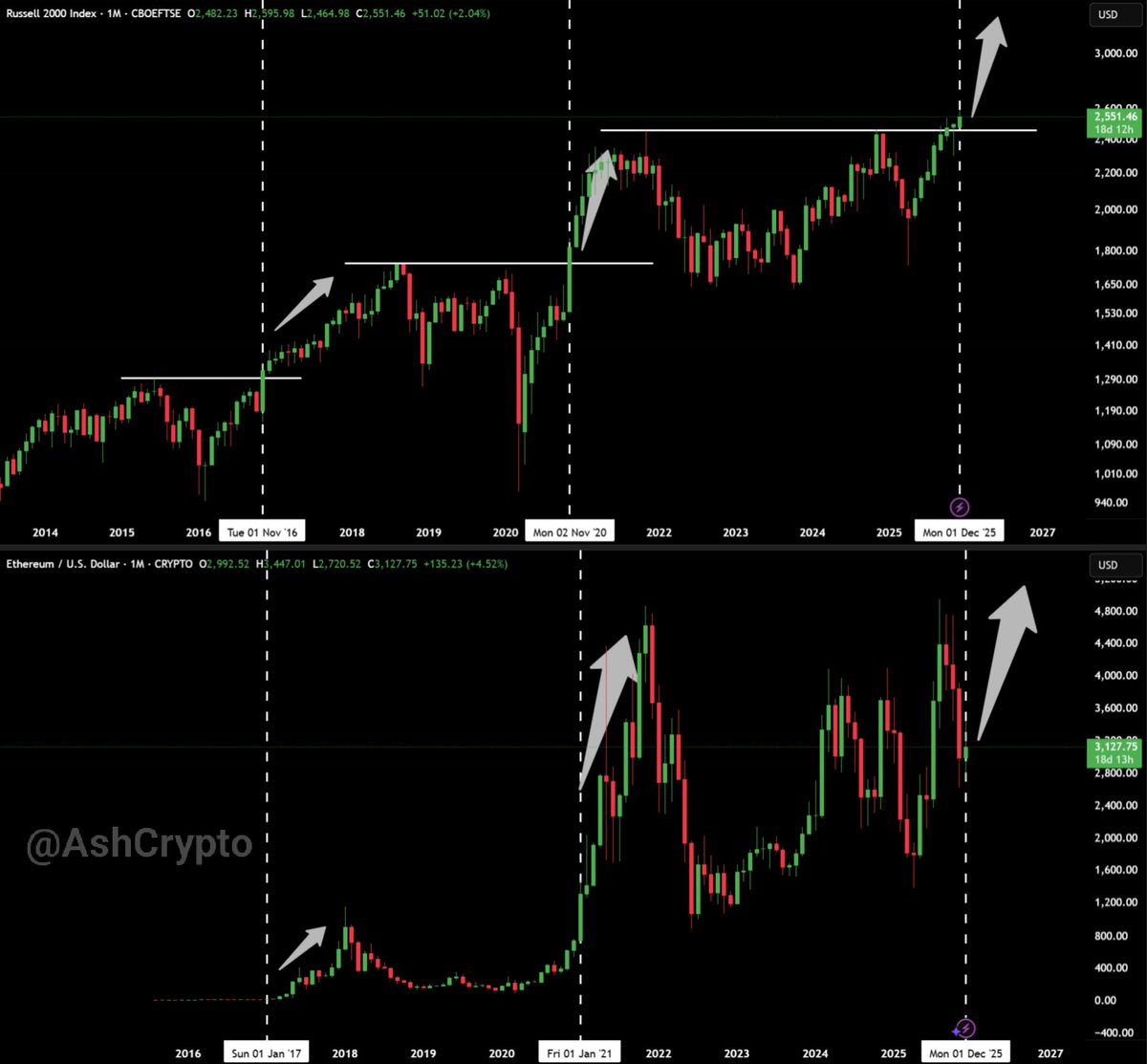 以太坊又到了抄底的时候了，走势显示，它近期已经见底了，这个月要去冲3500