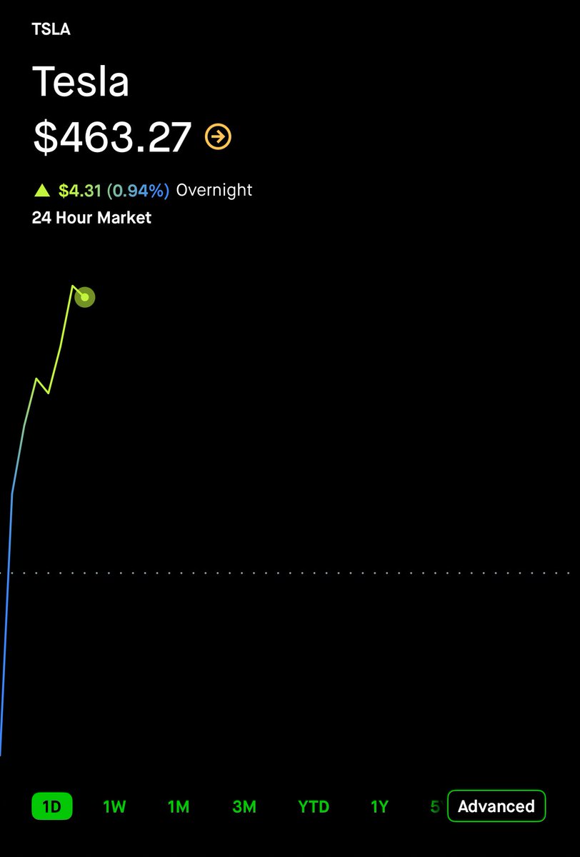 $TSLA UP OVERNIGHT.

$500 by EOY?