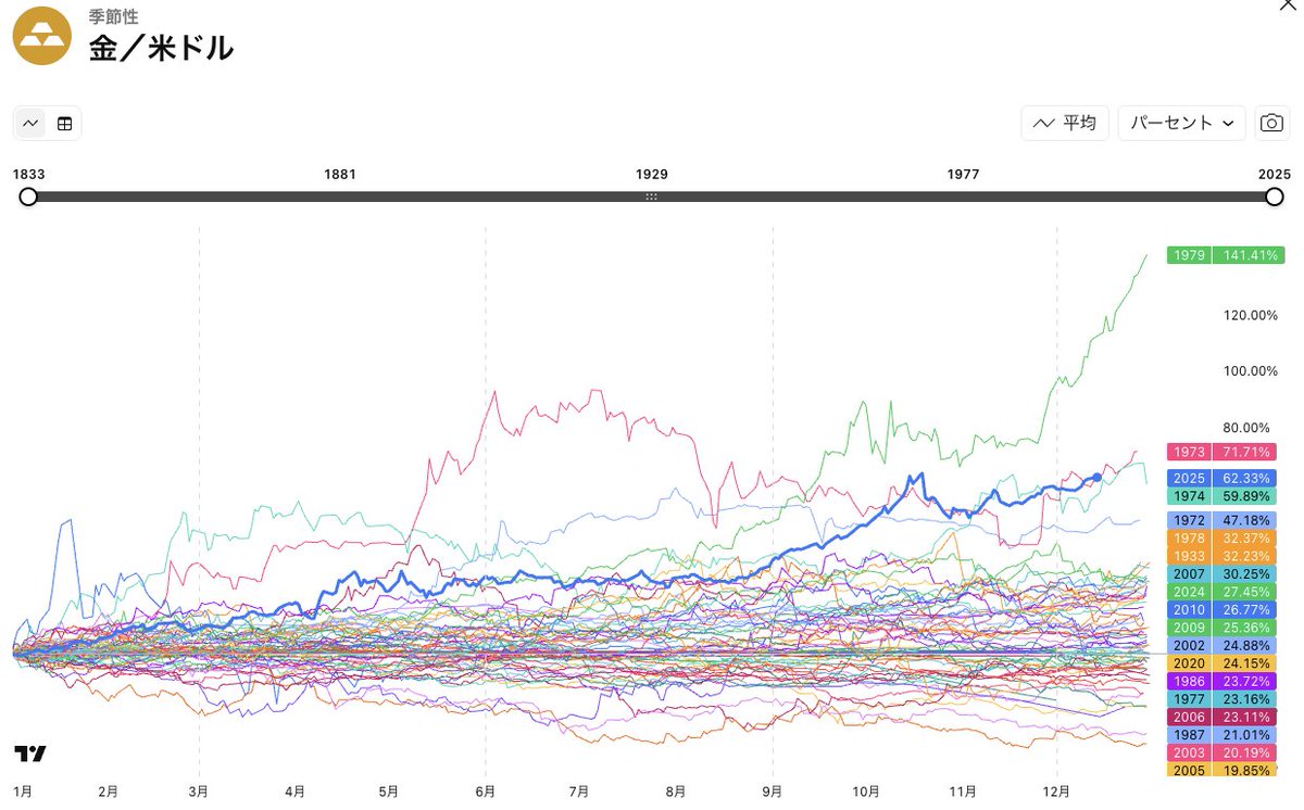 GOLDの今年の上昇は異常。
1833年から2026年までの約200年の中で
現在TOP3の上昇率。
果たして何位でゴールできるのか！