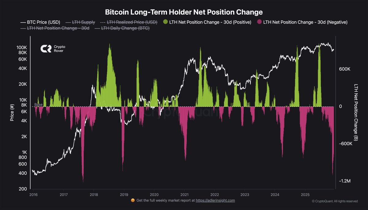 LONG-TERM BITCOIN HOLDERS CONTINUE TO AGGRESSIVELY SELL $BTC.
