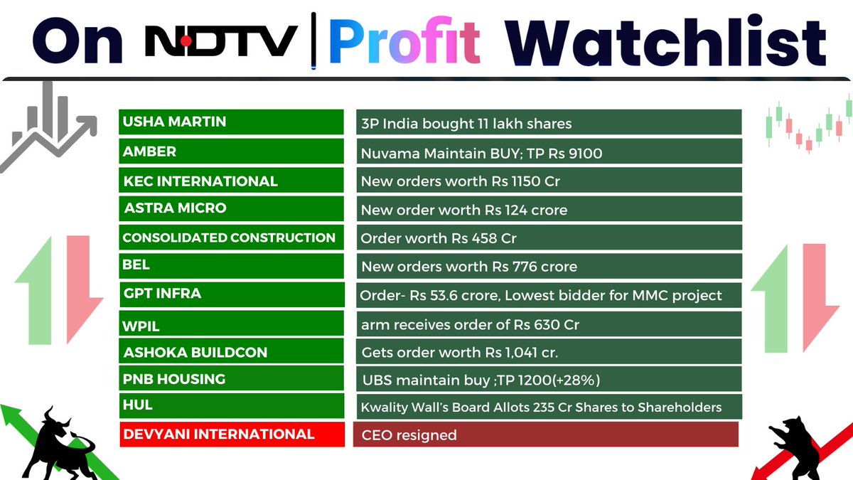 NDTVProfitAlpha's tweet photo. Here are the stocks on Profit's Watchlist today. #NDTVProfitStocks                                   

For more, watch NDTV Profit 📺 https://t.co/gqRbMdUujz