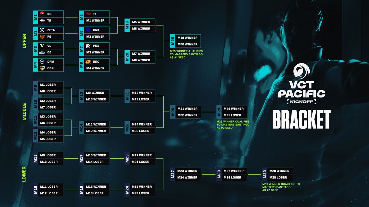 VALO2ASIA's tweet photo. VCT Pacific Kickoff 2026 Opening Matchups:

◆ 🇰🇷 Nongshim RedForce vs. 🇵🇭 Team Secret
◆ 🇯🇵 ZETA DIVISION vs. 🇹🇭 FULL SENSE
◆ 🇰🇷 VARREL vs. 🇮🇳 Global Esports
◆ 🇯🇵 DetonatioN FocusMe vs. 🇰🇷 Gen.G

◆ 🇰🇷 T1 vs. NS/TS
◆ 🇰🇷 DRX vs. ZETA/FS
◆ 🇸🇬 Paper Rex vs. VL/GE
◆ 🇮🇩 RRQ vs. DFM/GEN

VCT Pacific Kickoff 2026 will run from January 22 to February 15 in Seoul, South Korea.

*  The 4 teams that qualified for Champs 2025 have been awarded a first-round bye
* SLT Seongnam roster will be competing under the VARREL banner
* Former TALON Esports roster will be competing under the FULL SENSE banner