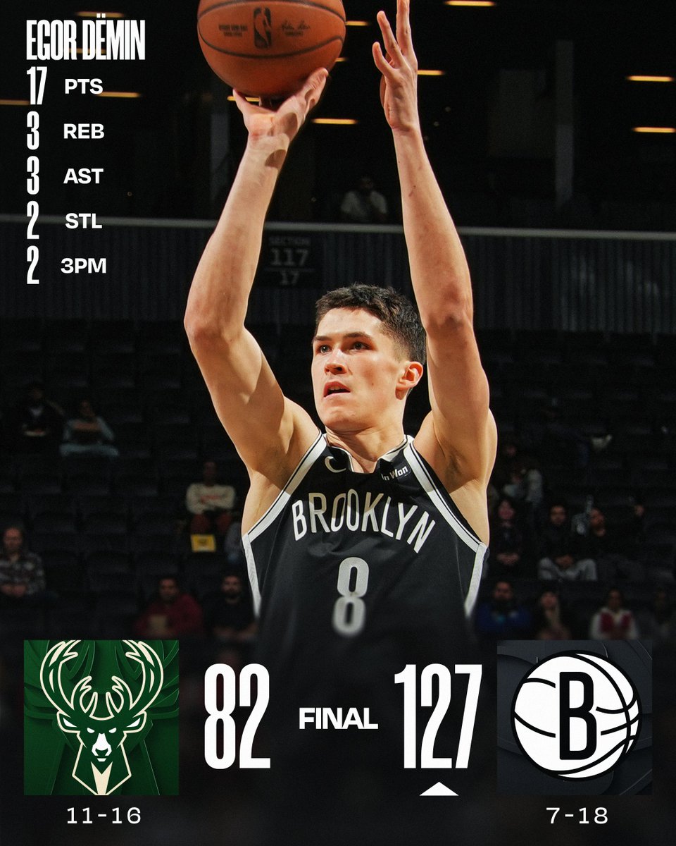🏀 SUNDAY'S FINAL SCORES 🏀
Egor Dëmin and the @BrooklynNets get the big win at home!
Noah Clowney: 16 PTS, 2 BLK, 4 3PM